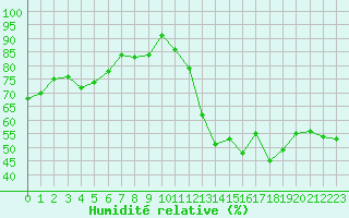 Courbe de l'humidit relative pour Pomrols (34)
