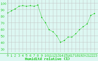 Courbe de l'humidit relative pour Nevers (58)