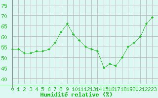 Courbe de l'humidit relative pour Marignane (13)