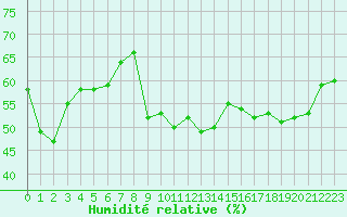 Courbe de l'humidit relative pour Xert / Chert (Esp)