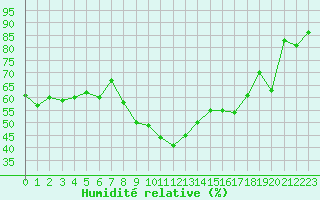 Courbe de l'humidit relative pour Cap Cpet (83)
