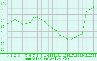 Courbe de l'humidit relative pour Douzens (11)