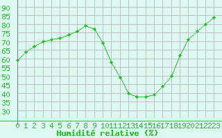 Courbe de l'humidit relative pour Biscarrosse (40)