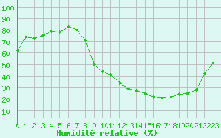 Courbe de l'humidit relative pour Rmering-ls-Puttelange (57)