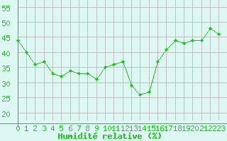 Courbe de l'humidit relative pour Saint-Vran (05)