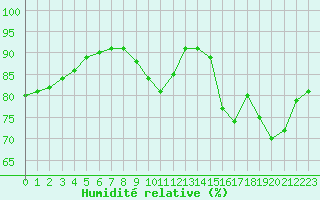 Courbe de l'humidit relative pour Hd-Bazouges (35)