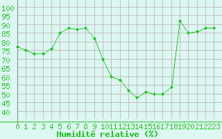 Courbe de l'humidit relative pour Toulouse-Blagnac (31)