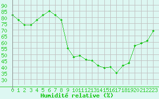 Courbe de l'humidit relative pour Xonrupt-Longemer (88)