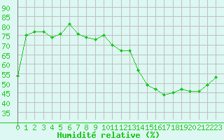 Courbe de l'humidit relative pour Le Perreux-sur-Marne (94)