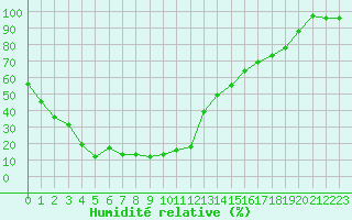 Courbe de l'humidit relative pour Galibier - Nivose (05)
