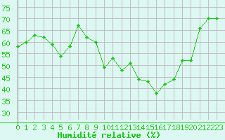 Courbe de l'humidit relative pour Marignane (13)