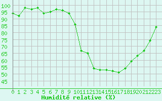Courbe de l'humidit relative pour Almenches (61)