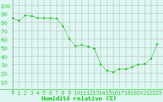 Courbe de l'humidit relative pour Figari (2A)