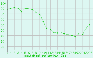 Courbe de l'humidit relative pour Saint-Brieuc (22)