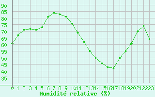 Courbe de l'humidit relative pour Montroy (17)
