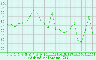 Courbe de l'humidit relative pour Vichy (03)