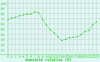 Courbe de l'humidit relative pour Millau (12)