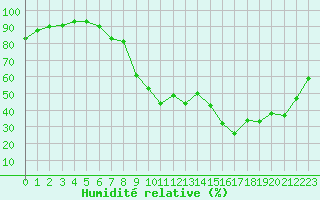 Courbe de l'humidit relative pour Salon-de-Provence (13)