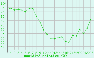 Courbe de l'humidit relative pour Porquerolles (83)