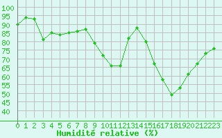 Courbe de l'humidit relative pour Auch (32)