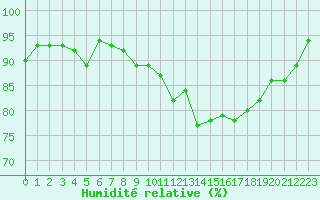 Courbe de l'humidit relative pour Cabris (13)