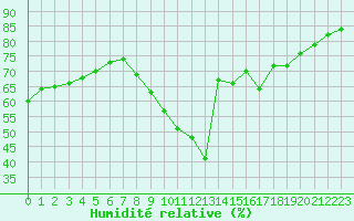 Courbe de l'humidit relative pour La Rochelle - Le Bout Blanc (17)