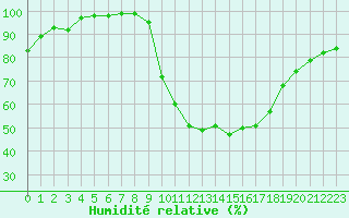 Courbe de l'humidit relative pour Rennes (35)