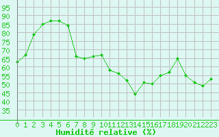 Courbe de l'humidit relative pour Cabestany (66)