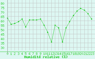 Courbe de l'humidit relative pour Cap Cpet (83)