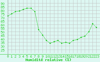 Courbe de l'humidit relative pour Le Puy - Loudes (43)