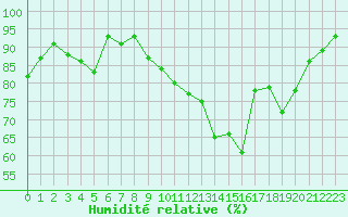 Courbe de l'humidit relative pour Saint-Brieuc (22)