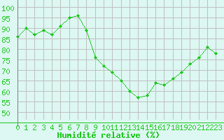 Courbe de l'humidit relative pour Le Touquet (62)