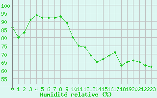 Courbe de l'humidit relative pour Le Luc (83)