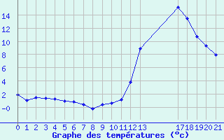 Courbe de tempratures pour Manlleu (Esp)