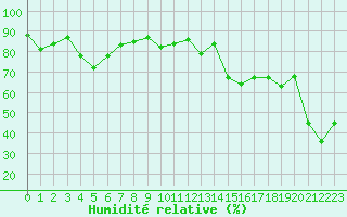Courbe de l'humidit relative pour Bastia (2B)
