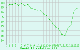 Courbe de l'humidit relative pour Brigueuil (16)