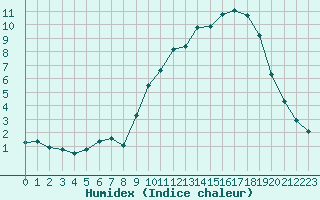 Courbe de l'humidex pour Saint-Vran (05)