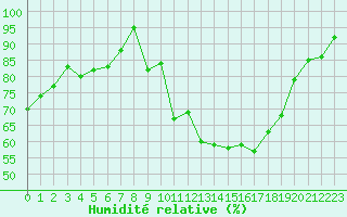 Courbe de l'humidit relative pour Gourdon (46)