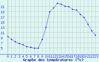 Courbe de tempratures pour Verngues - Hameau de Cazan (13)