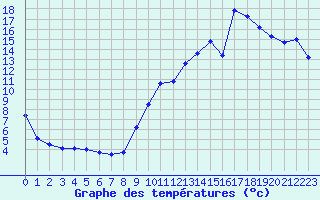 Courbe de tempratures pour Perpignan (66)