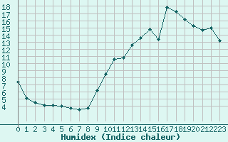 Courbe de l'humidex pour Perpignan (66)