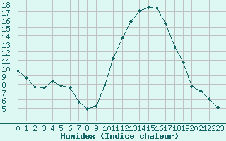 Courbe de l'humidex pour Gignac (34)