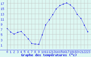 Courbe de tempratures pour La Baeza (Esp)