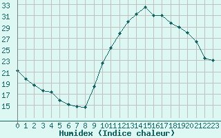 Courbe de l'humidex pour Eygliers (05)