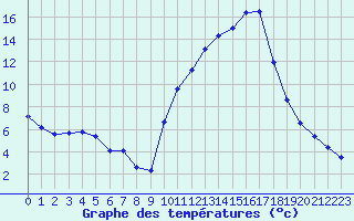 Courbe de tempratures pour Grenoble/agglo Le Versoud (38)