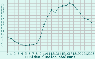 Courbe de l'humidex pour Saclas (91)