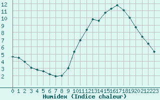 Courbe de l'humidex pour Clermont de l'Oise (60)