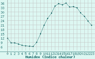 Courbe de l'humidex pour Charleville-Mzires (08)