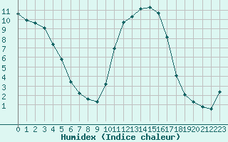 Courbe de l'humidex pour Brigueuil (16)