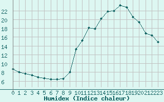 Courbe de l'humidex pour Annecy (74)